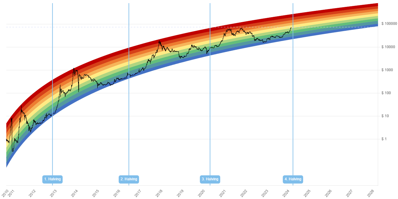 比特币彩虹图指标 - Bitcoin Rainbow Chart